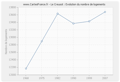 Le Creusot : Evolution du nombre de logements